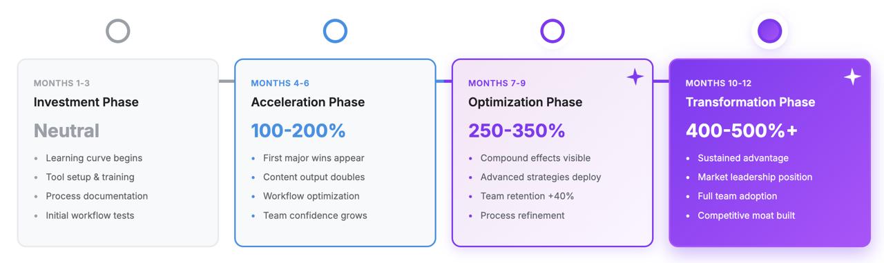 12-month AI SEO timeline with 4 phases from investment to transformation, showing ROI progression from neutral to 400-500%+. Includes comparison graph of exponential vs linear growth.