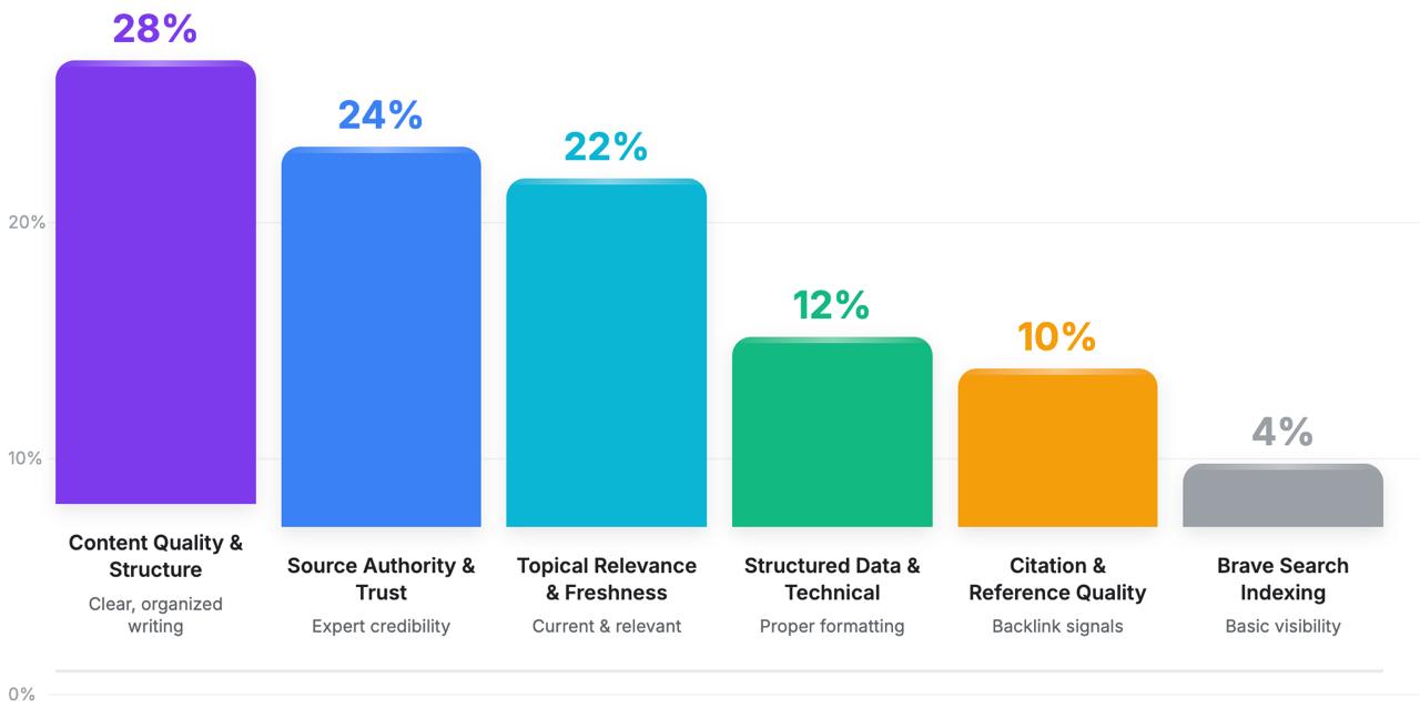 Ventilation visuelle des six facteurs clés qui influencent la visibilité du contenu dans les réponses de Claude AI, classés par pourcentage d'impact, de la qualité du contenu (28 %) à l'indexation de la recherche (4 %).