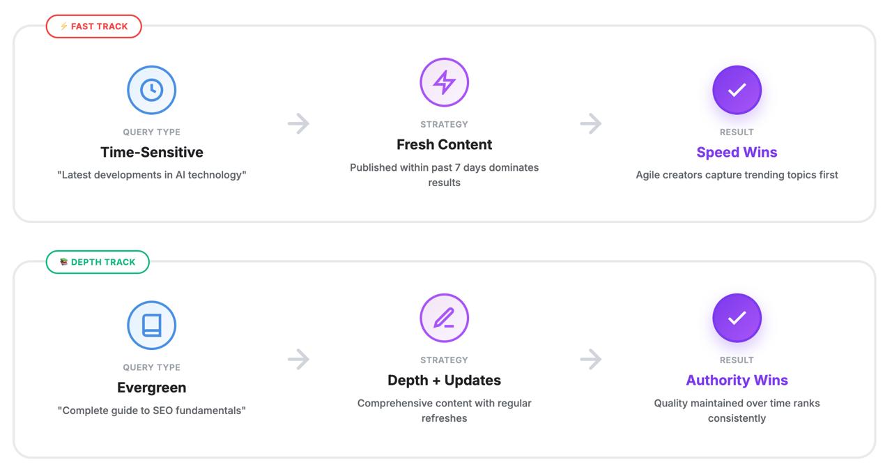 Content strategy diagram showing two paths: Fast Track for trending topics (freshness wins) and Depth Track for evergreen content (depth + updates wins).