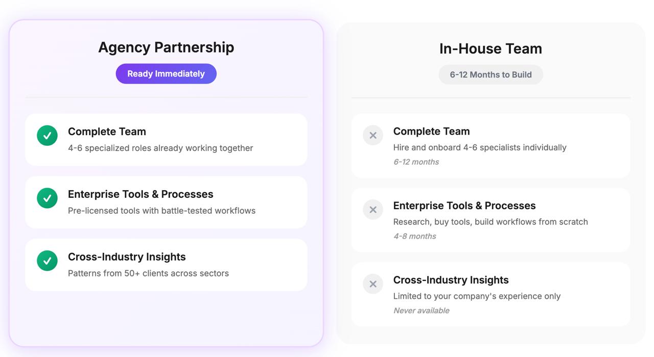 Agency vs In-House Day 1 comparison: Agency has complete team, tools, and insights ready immediately (green checks). In-House needs 6-12 months to build (gray X marks).