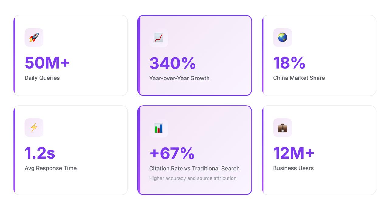 DeepSeek stats 2024-2025: 50M+ daily queries, 340% YoY growth, 18% China share, 1.2s response time, 67% better citations, 12M+ business users in grid layout.