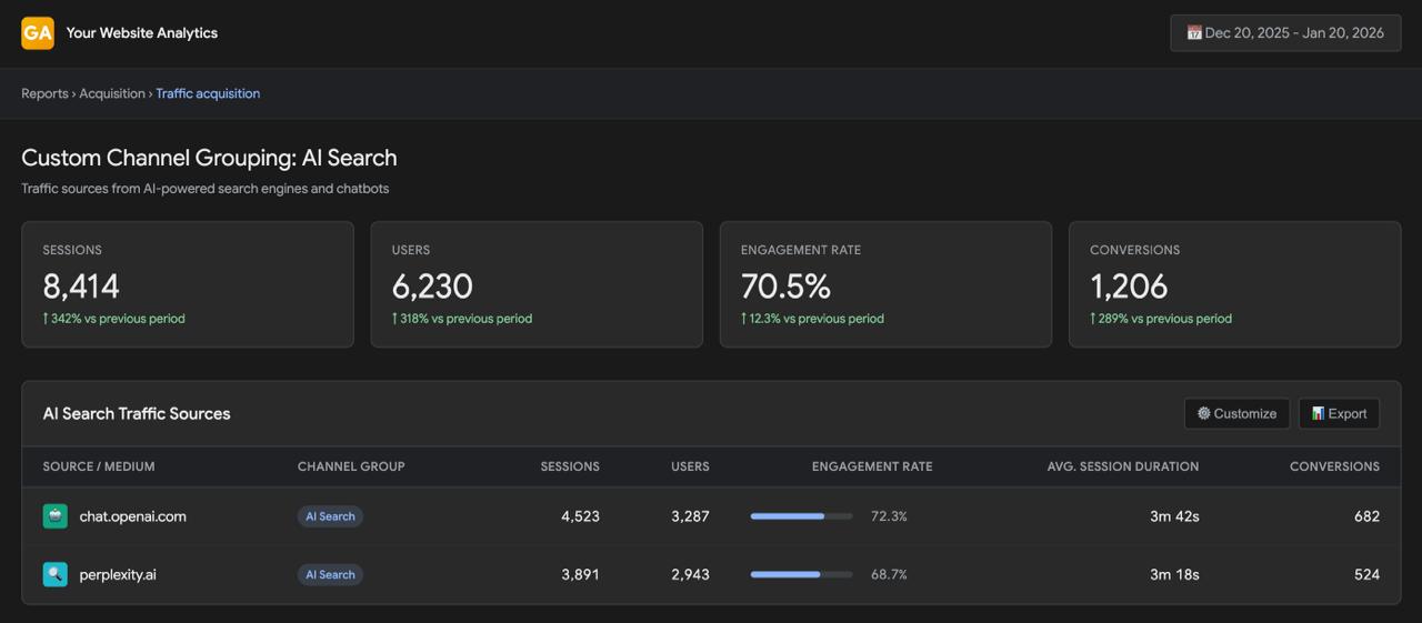 GA4 dashboard: AI search traffic from ChatGPT and Perplexity showing 8,414 sessions and 70.5% engagement rate