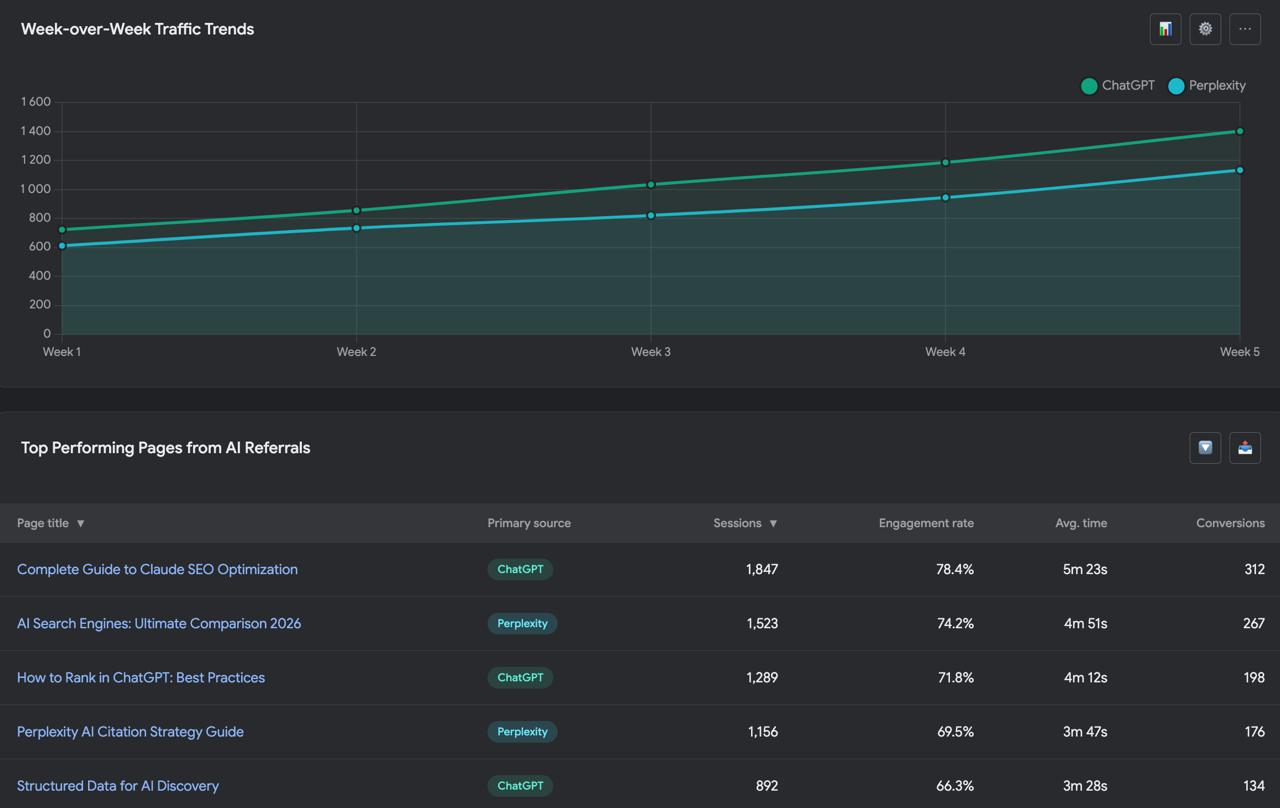 Google Analytics 4 AI traffic dashboard comparing ChatGPT and Perplexity performance metrics