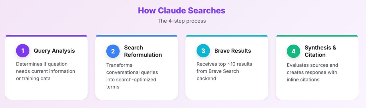 Infographie sur le processus de recherche de Claude AI : 4 étapes expliquant comment Claude analyse les requêtes, reformule les recherches, récupère les résultats de Brave Search et synthétise les citations pour les réponses générées par l'IA.