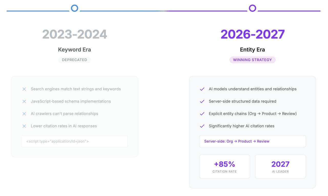 SEO timeline comparing deprecated 2023-2024 keyword matching approach versus winning 2026-2027 entity-first architecture with 85% higher AI citation rates.