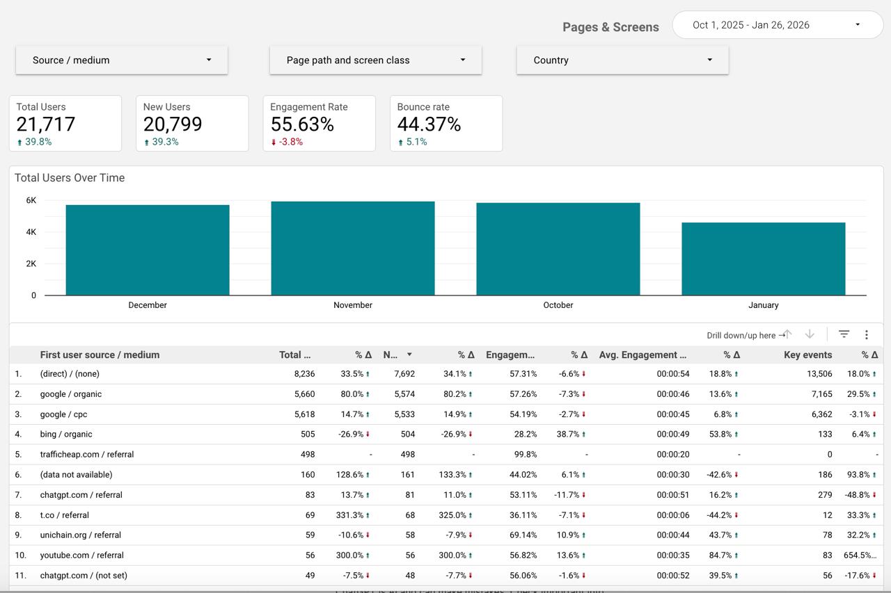 Google Analytics 4 dashboard showing 80% organic traffic growth and 21,717 total users for 20lab.app (Oct 2025 – Jan 2026)