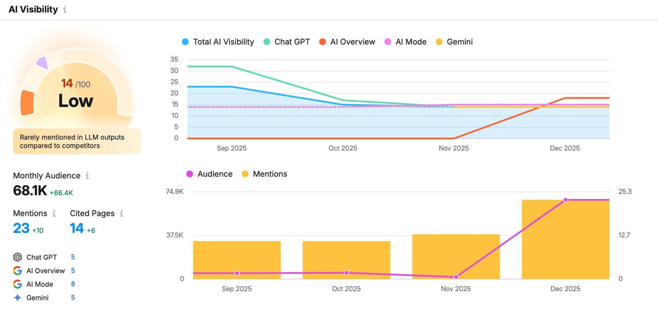 Dashboard showing AI Visibility score of 14 out of 100 labeled ‘Low,’ with line charts tracking visibility across ChatGPT, Google AI Overview, AI Mode, and Gemini from September to December 2025. Metrics include monthly audience of 68.1K, 23 AI mentions, and 14 cited pages.