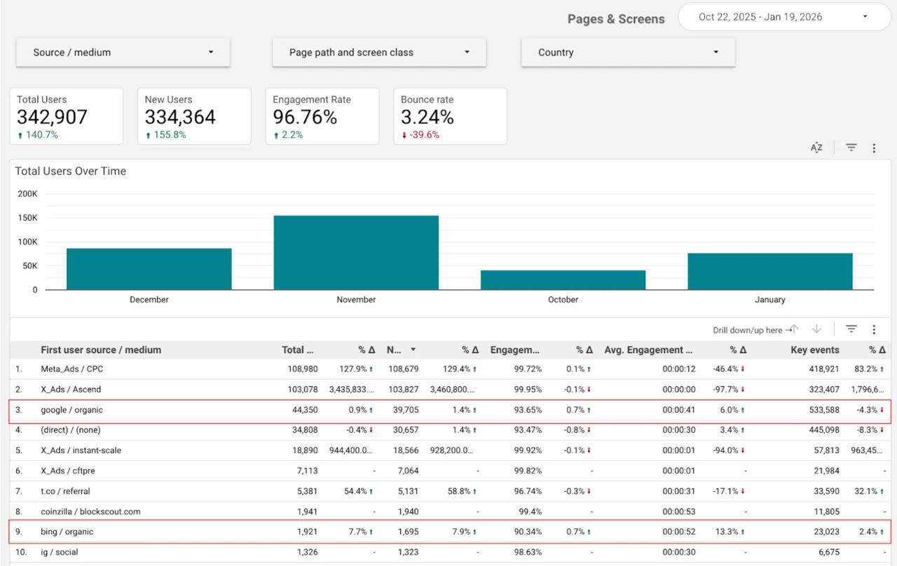 Google Analytics dashboard showing website performance from October 22, 2025 to January 19, 2026, with 342,907 total users, 96.76% engagement rate, and traffic sources including Google organic, Bing organic, paid ads, and referrals.