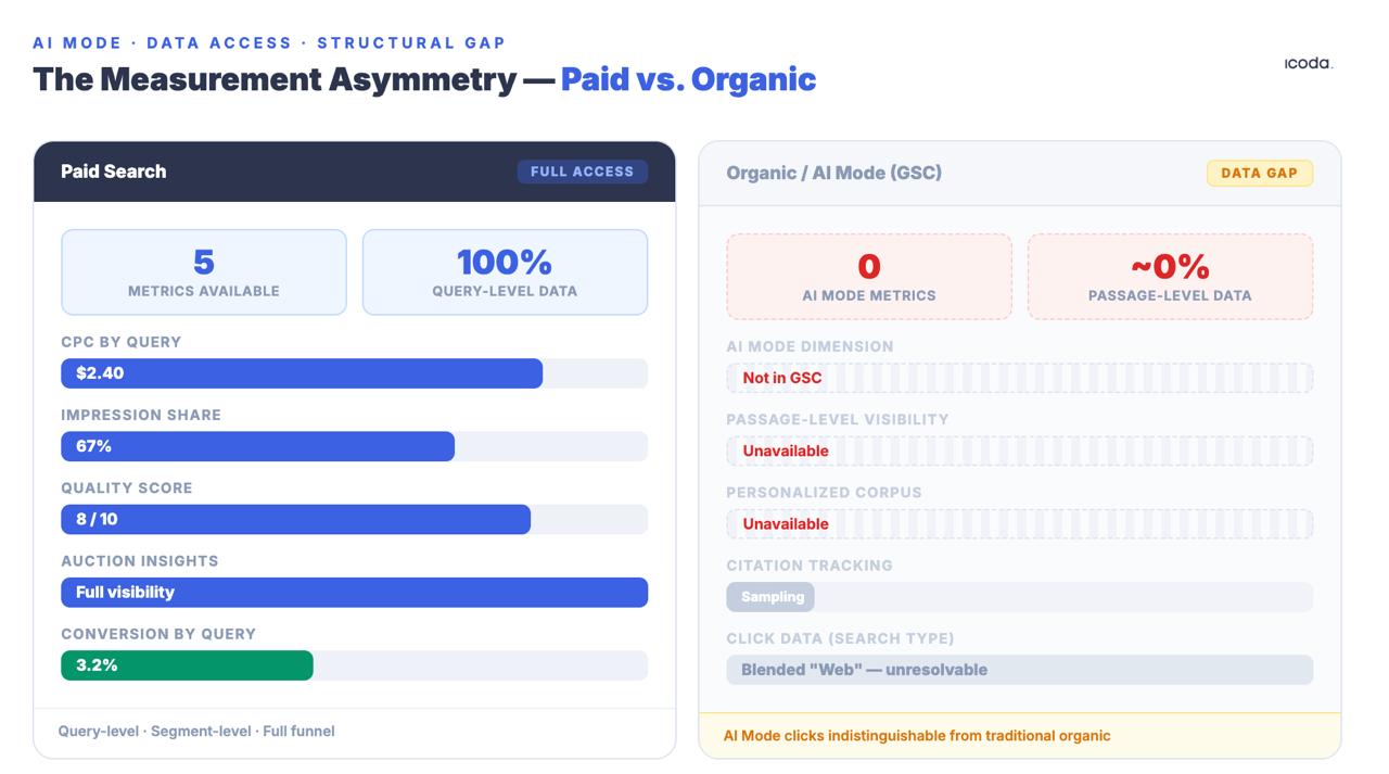 Side-by-side dashboard showing paid search teams have full query-level data access while organic teams face zero AI Mode metrics and unavailable passage-level visibility in GSC
