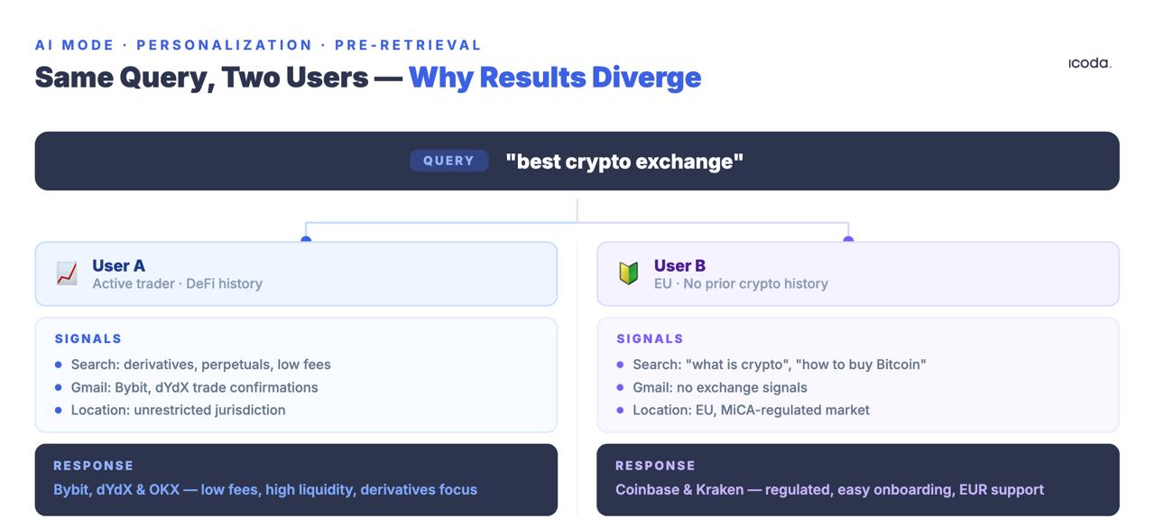 Split diagram showing identical query best crypto exchange producing different AI Mode responses for User A active DeFi trader and User B EU beginner based on user embedding signals