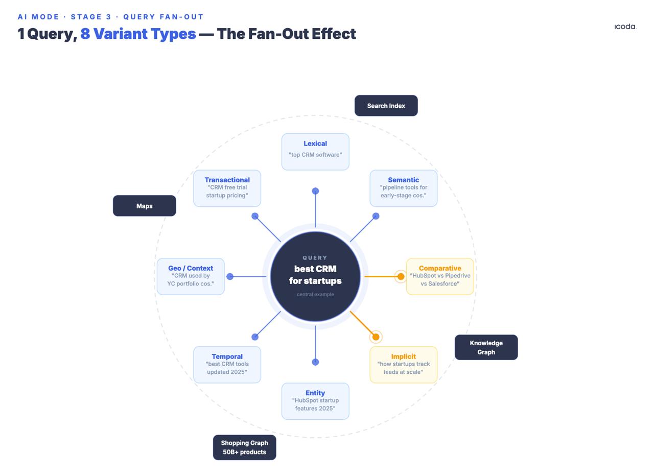 Radial diagram showing one query expanding into 8 variant types including implicit and comparative, firing across Search Index, Knowledge Graph, Shopping Graph and Maps