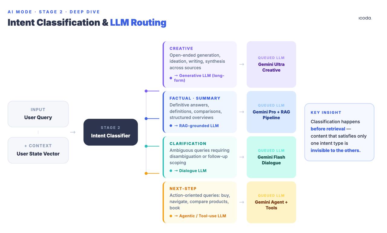Branching diagram showing how AI Mode routes queries to four LLM types — Creative, Factual, Clarification, Next-Step — before retrieval begins