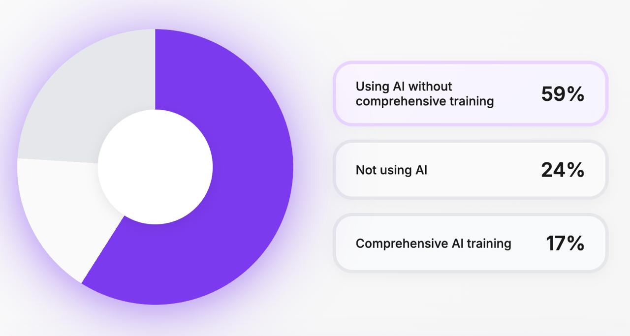 Gráfico circular que mostra a lacuna de competências de IA no marketing com o segmento a roxo brilhante: 59% utilizam a IA sem formação, 24% não utilizam a IA, 17% têm formação completa, com legenda a cores à direita