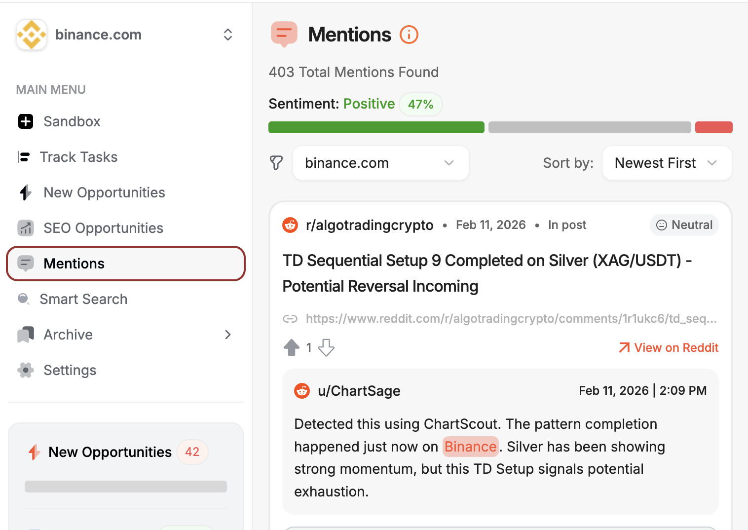Binance social listening dashboard showing 403 Reddit mentions with 47% positive sentiment, featuring trading alerts and SEO opportunities panel.