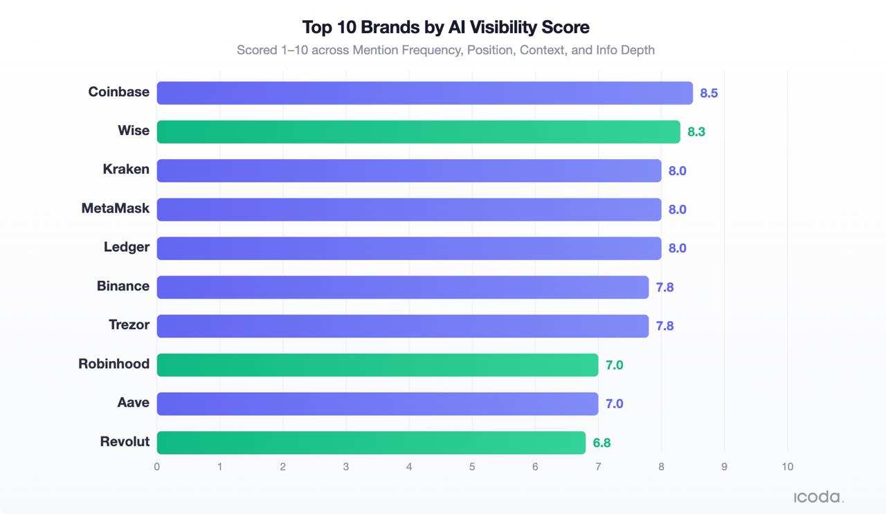Gráfico de barras horizontais que classifica as 10 principais marcas de criptomoedas e fintech por AI Visibility Score, lideradas pela Coinbase (8,5), Wise (8,3) e Kraken, MetaMask, Ledger (8,0 cada).