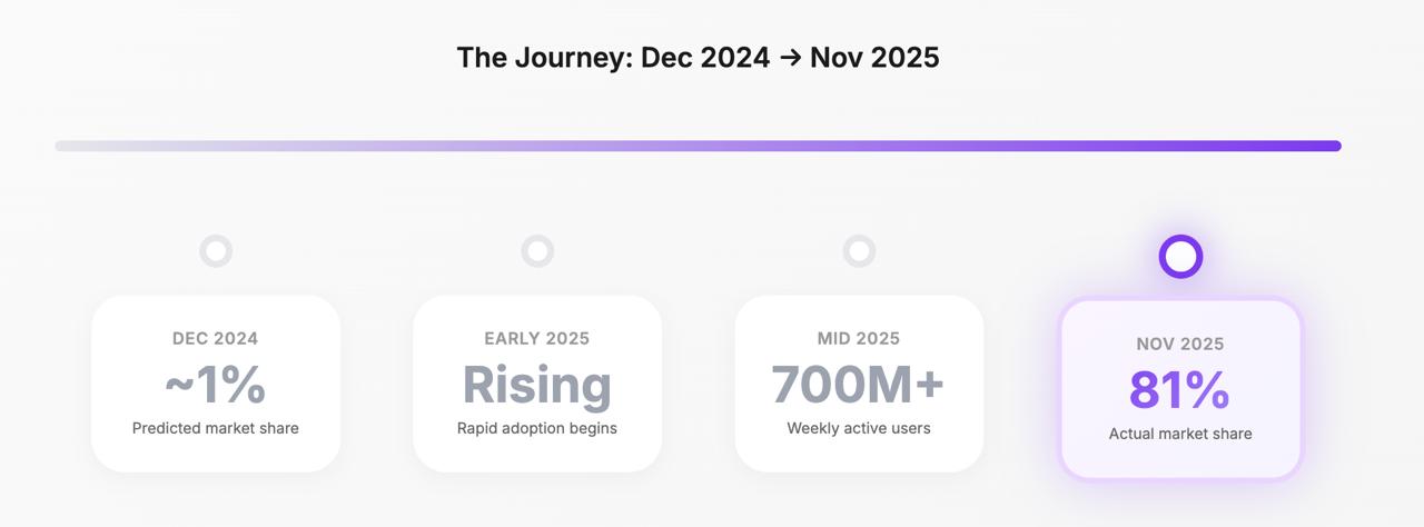 Horizontal timeline from Dec 2024 to Nov 2025 showing ChatGPT growth: predicted 1% market share, rising adoption in early 2025, 700M+ weekly users by mid-2025, actual 81% market share by Nov 2025 (highlighted in purple)