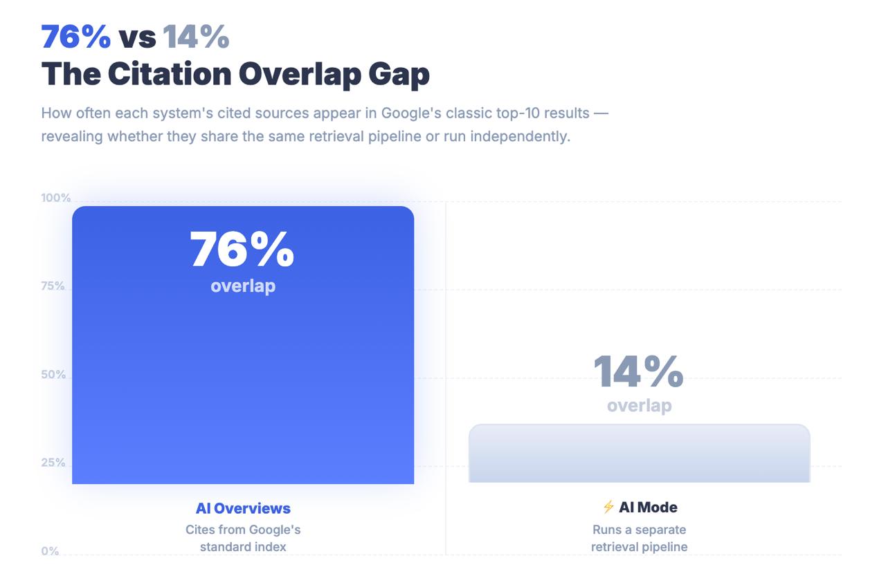 Bar chart comparing citation overlap with Google top-10 results: AI Overviews at 76% vs AI Mode at 14%, showing two independent retrieval pipelines