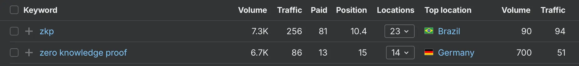 Ahrefs 关键词 "zkp "和 "zero knowledge proof "的数据显示，在 23 个国家的月搜索量合计达 14,000 次，排名前 15 位。