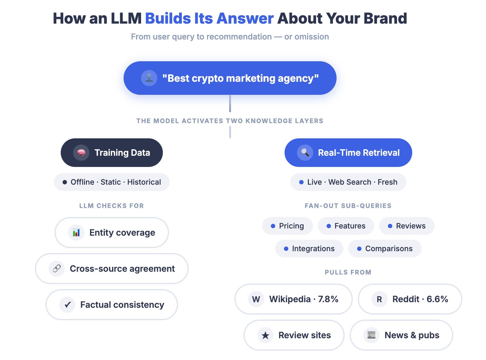 Infographic showing how an LLM builds its answer about a brand: a user query splits into two knowledge layers — training data (checking entity coverage, cross-source agreement, factual consistency) and real-time retrieval (fan-out sub-queries pulling from Wikipedia, Reddit, review sites, and news publications)