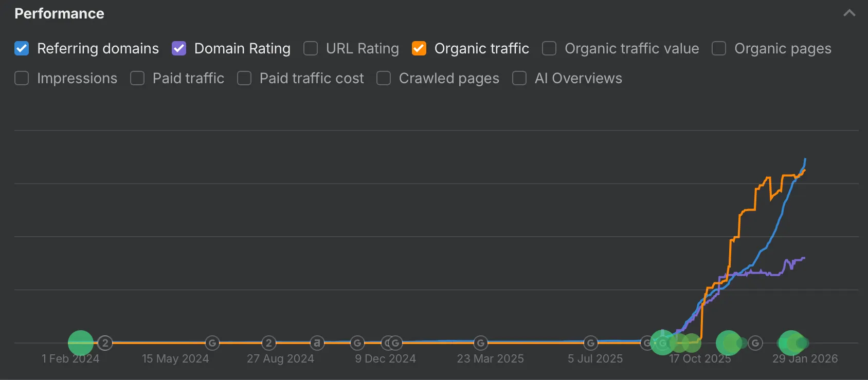 Ahrefs 图表显示，从 2025 年 10 月到 2026 年 1 月，一个加密预售网站的引用域、域评级和有机流量急剧增长。