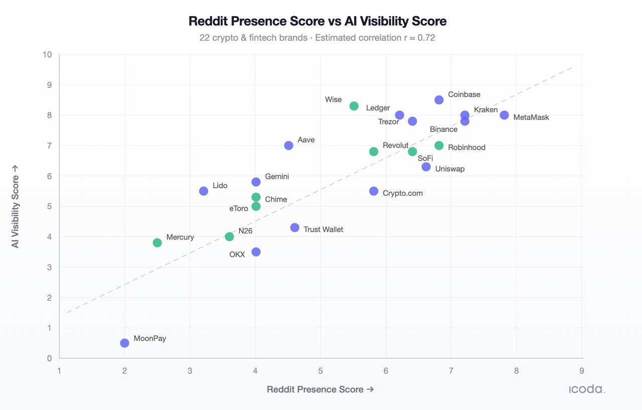 Gráfico de dispersão que mostra uma correlação positiva (r ≈ 0,72) entre a pontuação de presença no Reddit e a pontuação de visibilidade da IA em 22 marcas de criptomoedas e fintech, com Coinbase, MetaMask e Wise como as melhores.