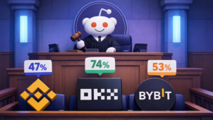 Reddit Snoo mascot as judge delivering 2026 sentiment verdict on crypto exchanges: Binance 47%, OKX 74%, and Bybit 53% positive user ratings in courtroom setting.