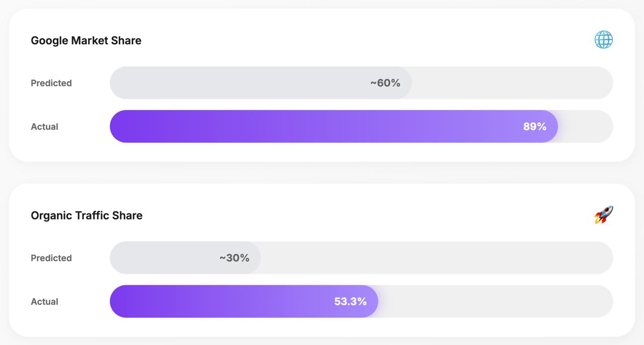 Horizontal bar chart comparing 2024 predictions vs 2025 reality for Google market share (predicted 60% vs actual 89%) and organic traffic share (predicted 30% vs actual 53.3%) with grey prediction bars and purple actual performance bars
