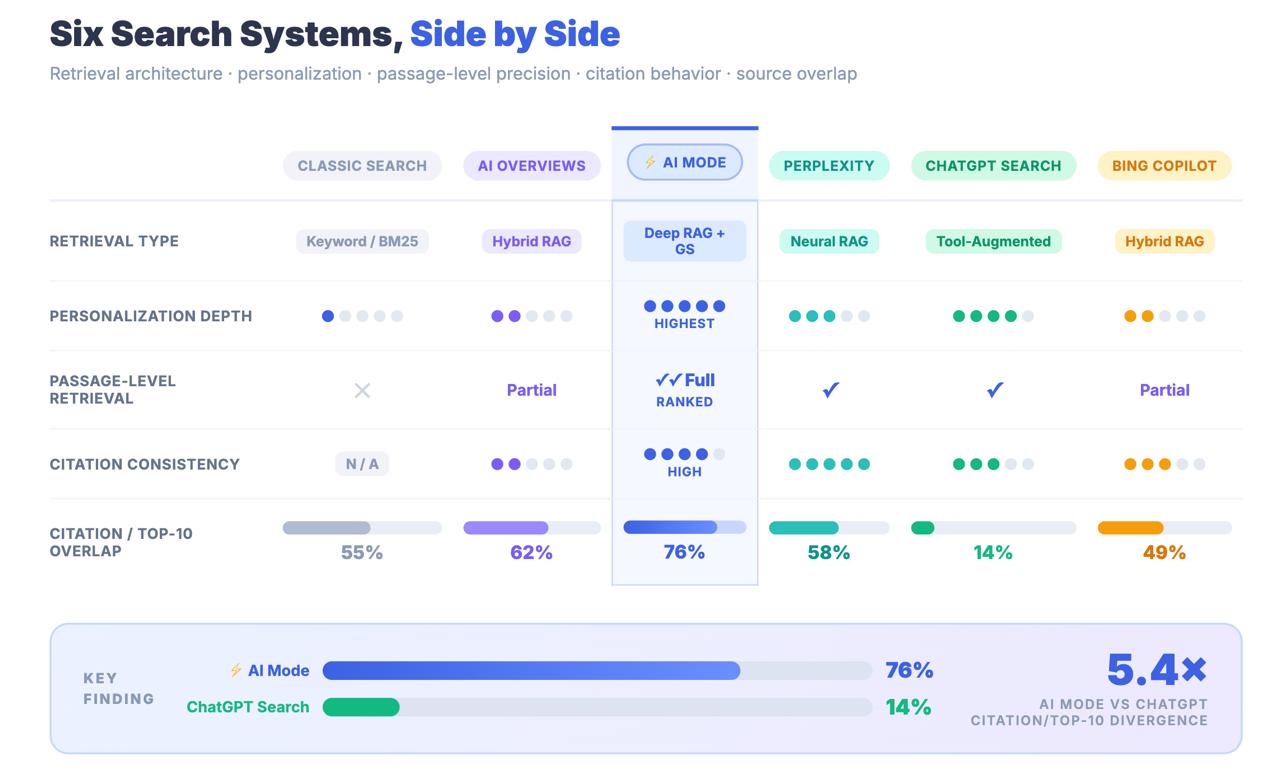 Comparison matrix of six search systems showing AI Mode leads on personalization depth and passage-level retrieval, with 76% citation/top-10 overlap vs ChatGPT Search at 14%