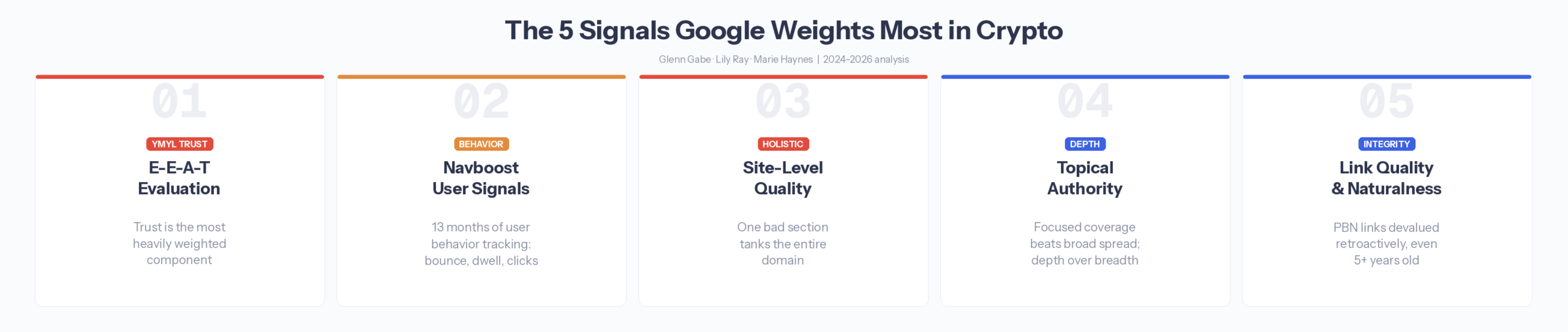 Five side-by-side cards showing the signals Google weights most heavily for crypto SEO in 2026: E-E-A-T evaluation with trust as the top-weighted component, Navboost 13-month user behavior tracking, site-level quality assessment, topical authority and content depth, and link quality and naturalness.