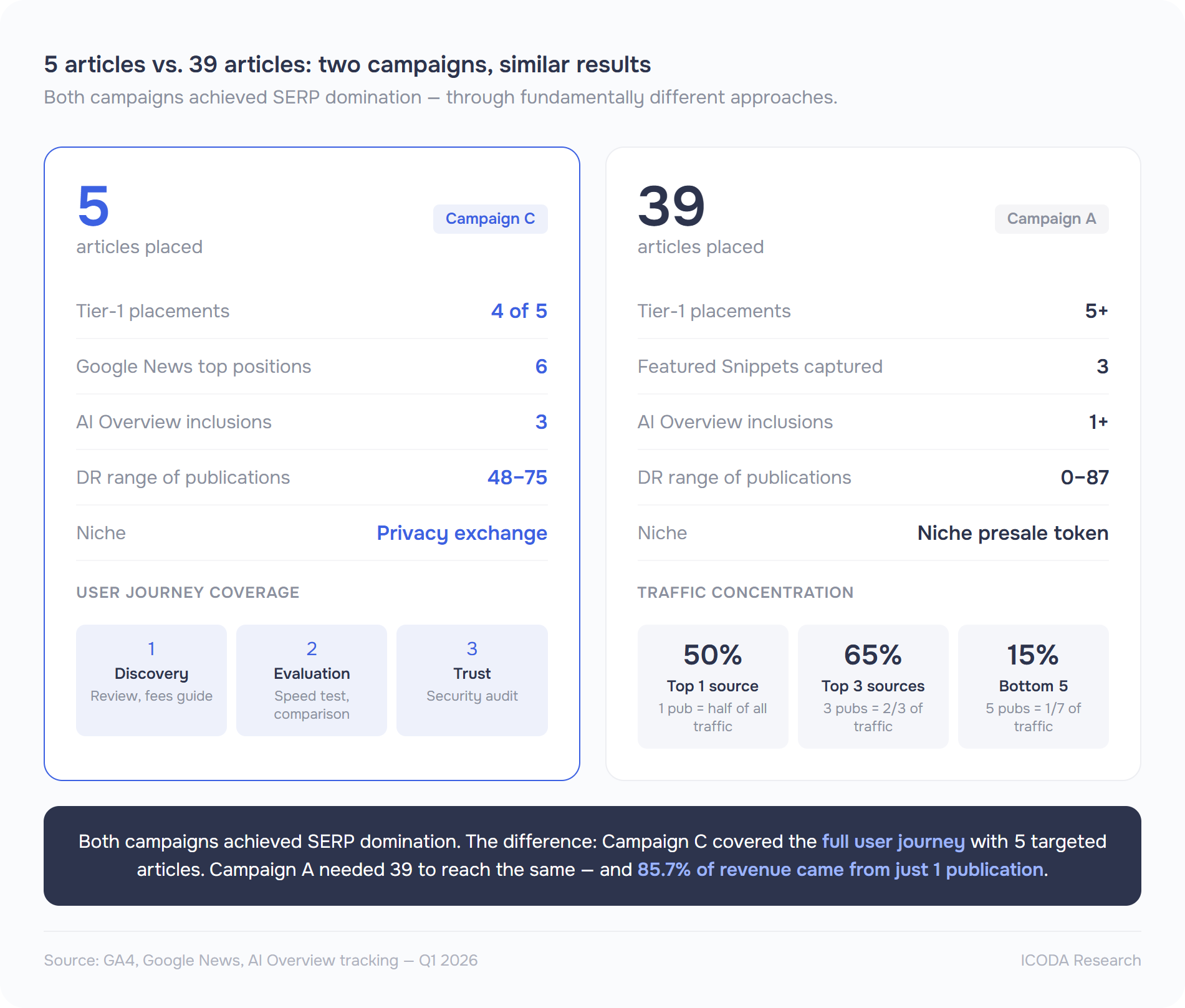 Side-by-side comparison of two crypto PR campaigns: 5 articles achieved 6 SERP positions and 3 AI Overviews vs 39 articles.