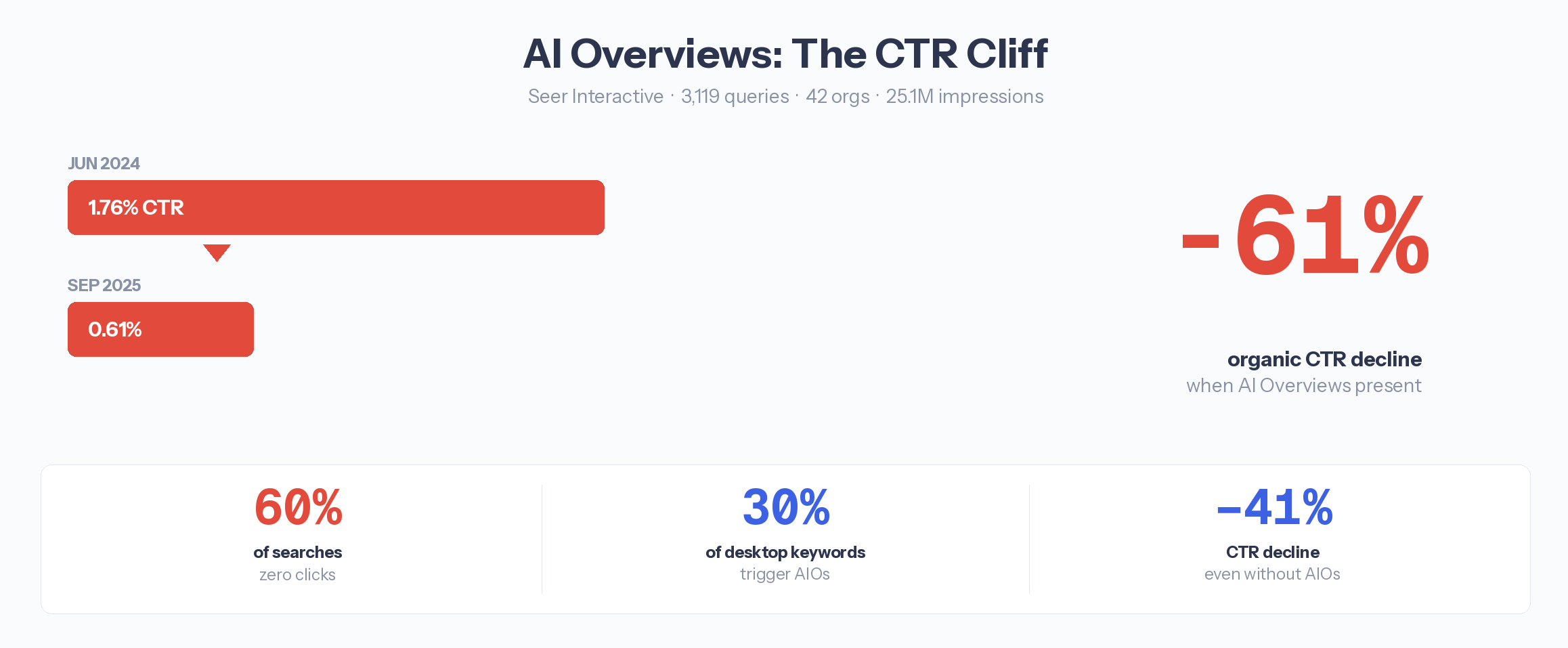 Data visualization showing organic click-through rate decline from 1.76 percent to 0.61 percent between June 2024 and September 2025 when Google AI Overviews are present, representing a 61 percent drop, based on the Seer Interactive study of 3119 queries across 42 organizations.