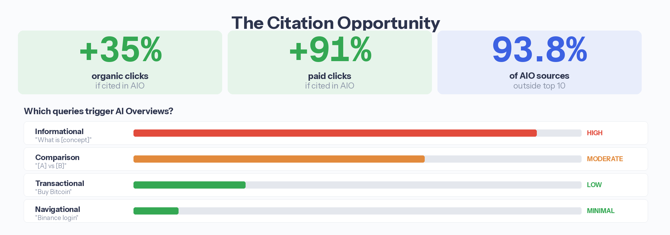 Infographic showing the AI Overview citation opportunity for crypto sites: 35 percent more organic clicks and 91 percent more paid clicks when cited in AI Overviews, with 93.8 percent of cited sources coming from outside the traditional top 10, plus a breakdown of which crypto query types trigger AI Overviews most frequently.