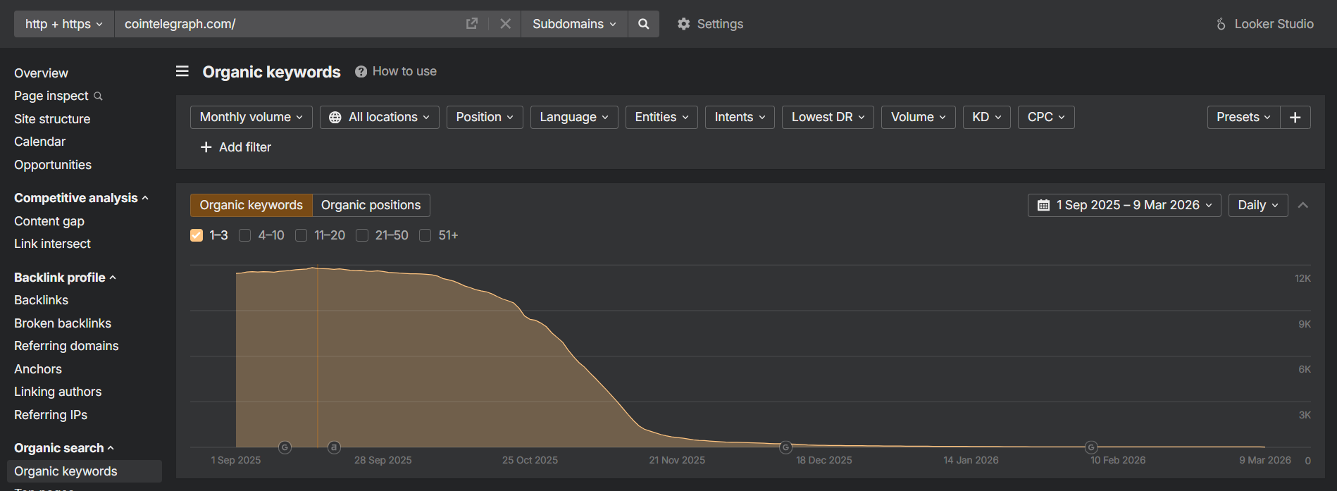 Ahrefs screenshot showing Cointelegraph's top-3 organic keyword rankings collapsing from 18,560 to 27 between September 2025 and March 2026 despite maintaining Domain Rating 89 and 78,000 referring domains.