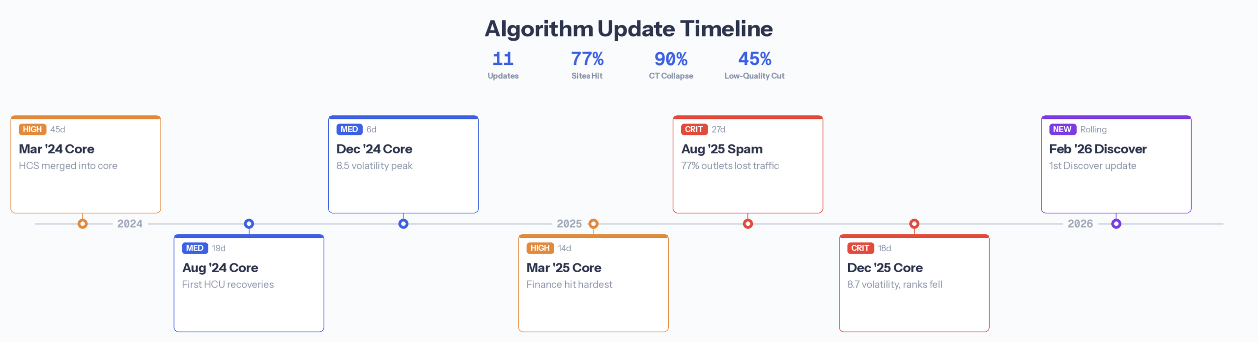 Horizontal timeline of seven Google algorithm updates from March 2024 to February 2026 showing their duration and impact on crypto sites, including the August 2025 Spam Update that caused 77% of top crypto outlets to lose traffic and the December 2025 Core Update with 8.7 out of 10 volatility.