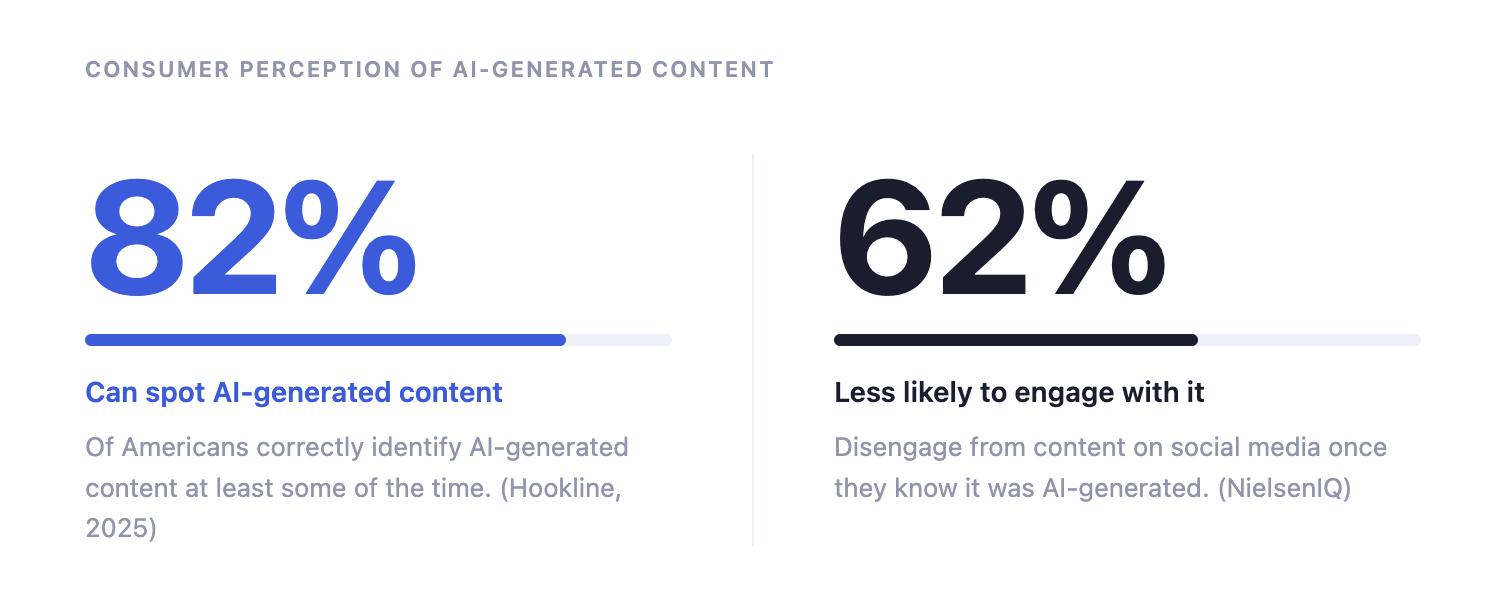 82% of consumers can spot AI-generated content; 62% are less likely to engage once they know it was AI-made