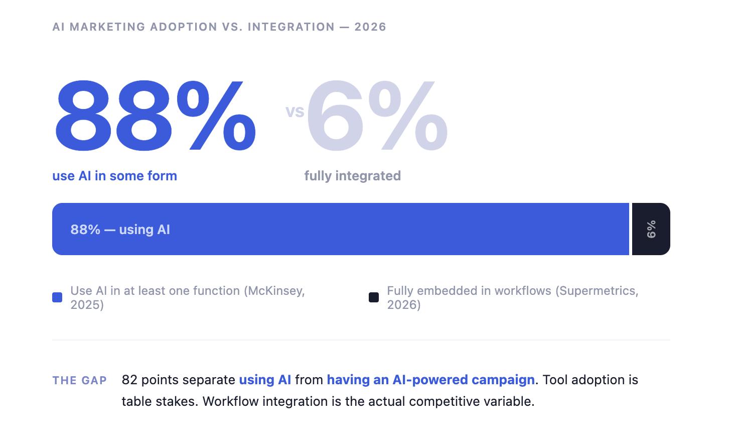 AI marketing adoption vs integration 2026: 88% use AI, only 6% fully embedded in workflows