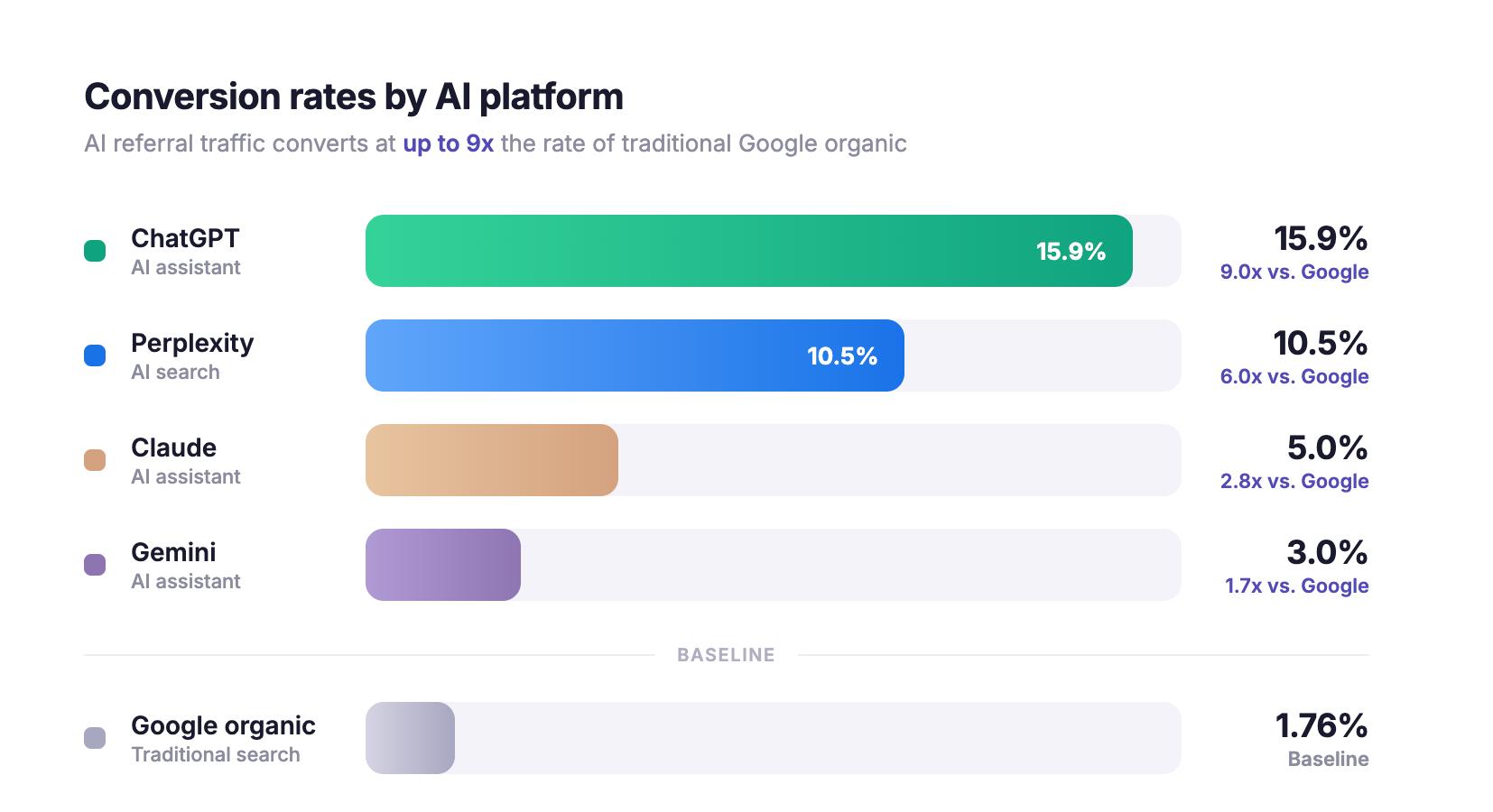 2026년 AI 플랫폼별 전환율을 비교한 막대형 차트: ChatGPT 15.9%, Perplexity 10.5%, Claude 5%, Gemini 3%, Google 오가닉 기준선 1.76% 대비. AI 추천 트래픽의 전환율은 최대 9배 더 높습니다. 