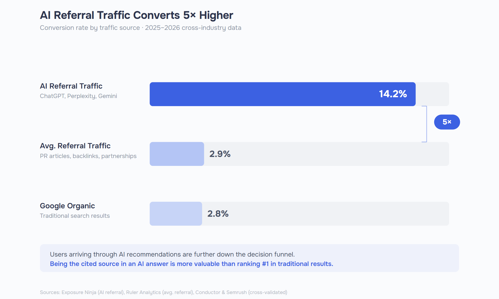 Bar chart comparing conversion rates: AI referral traffic at 14.2% versus Google organic at 2.8%, a fivefold difference.