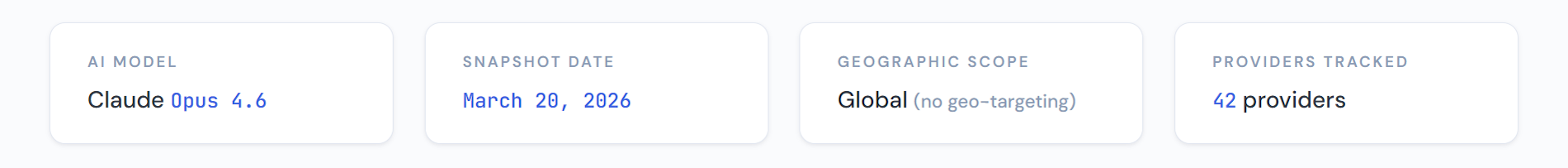 AI search snapshot methodology: Claude Opus 4.6 model, March 20 2026 snapshot date, global geographic scope with no geo-targeting, 42 iGaming payment providers tracked.