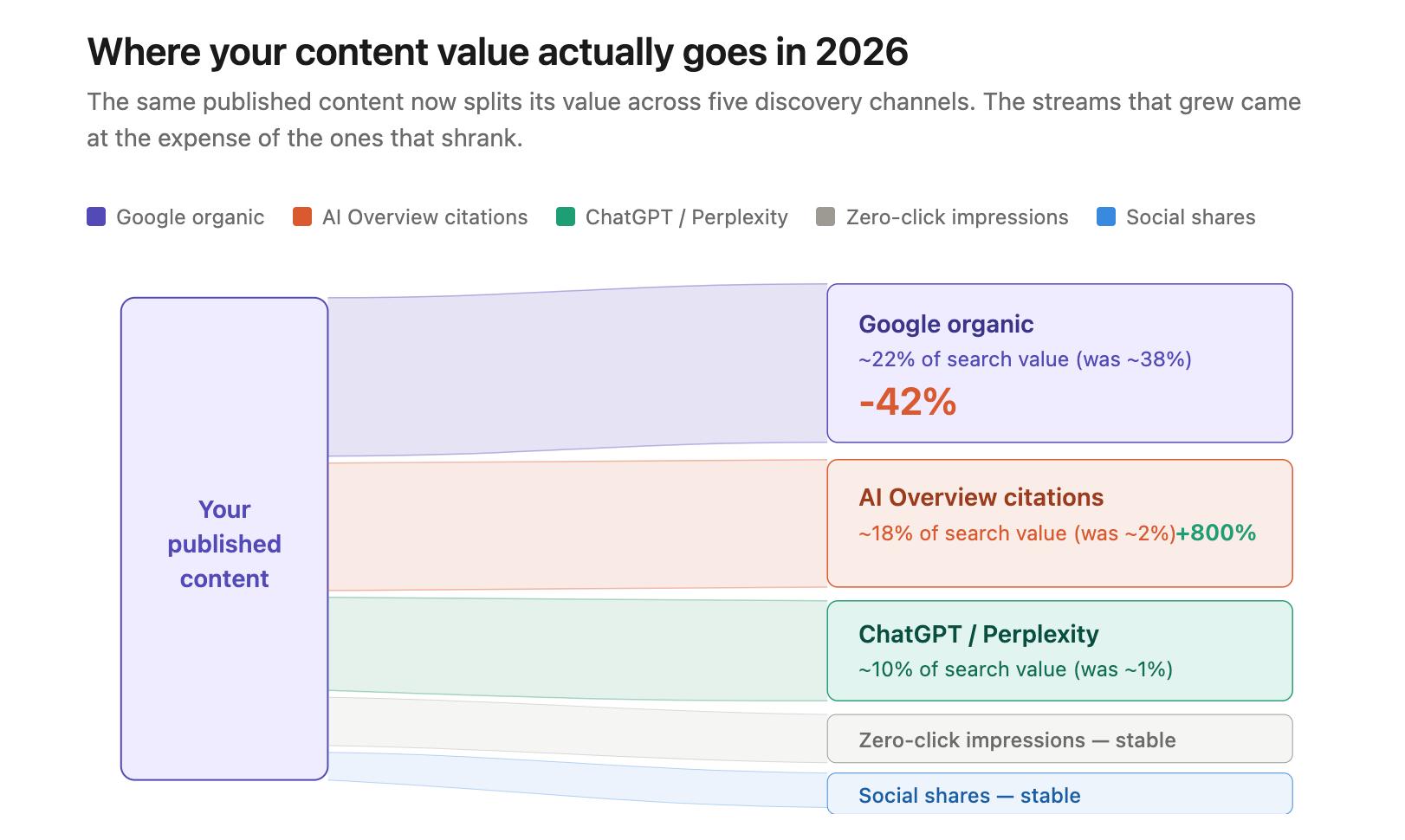 Sankey flow diagram showing how published content value splits across five channels in 2026: Google organic shrank 42%, AI Overview citations grew 800%, ChatGPT/Perplexity grew 900%.