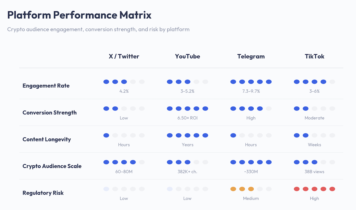Dot-scored matrix comparing X/Twitter, YouTube, Telegram, and TikTok across five crypto marketing metrics in 2026: engagement rate, conversion strength, content longevity, crypto audience scale, and regulatory risk. Telegram leads in engagement (7.3–9.7%) and audience scale (~330M), YouTube leads in conversion (6.50× ROI) and content longevity, TikTok carries the highest regulatory risk.
