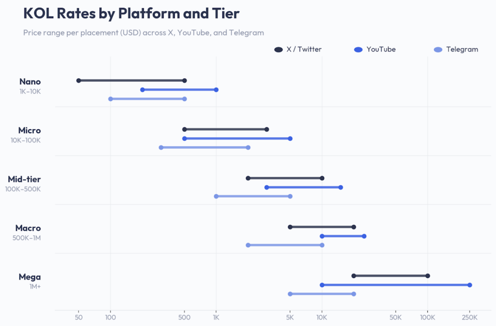 Range chart showing crypto influencer pricing in USD per placement across X/Twitter, YouTube, and Telegram for five KOL tiers in 2026. Nano-tier rates start at $50–$1,000, scaling to Mega-tier rates of $5,000–$250,000. YouTube commands the widest price range at every tier, while Telegram remains the most cost-efficient platform.
