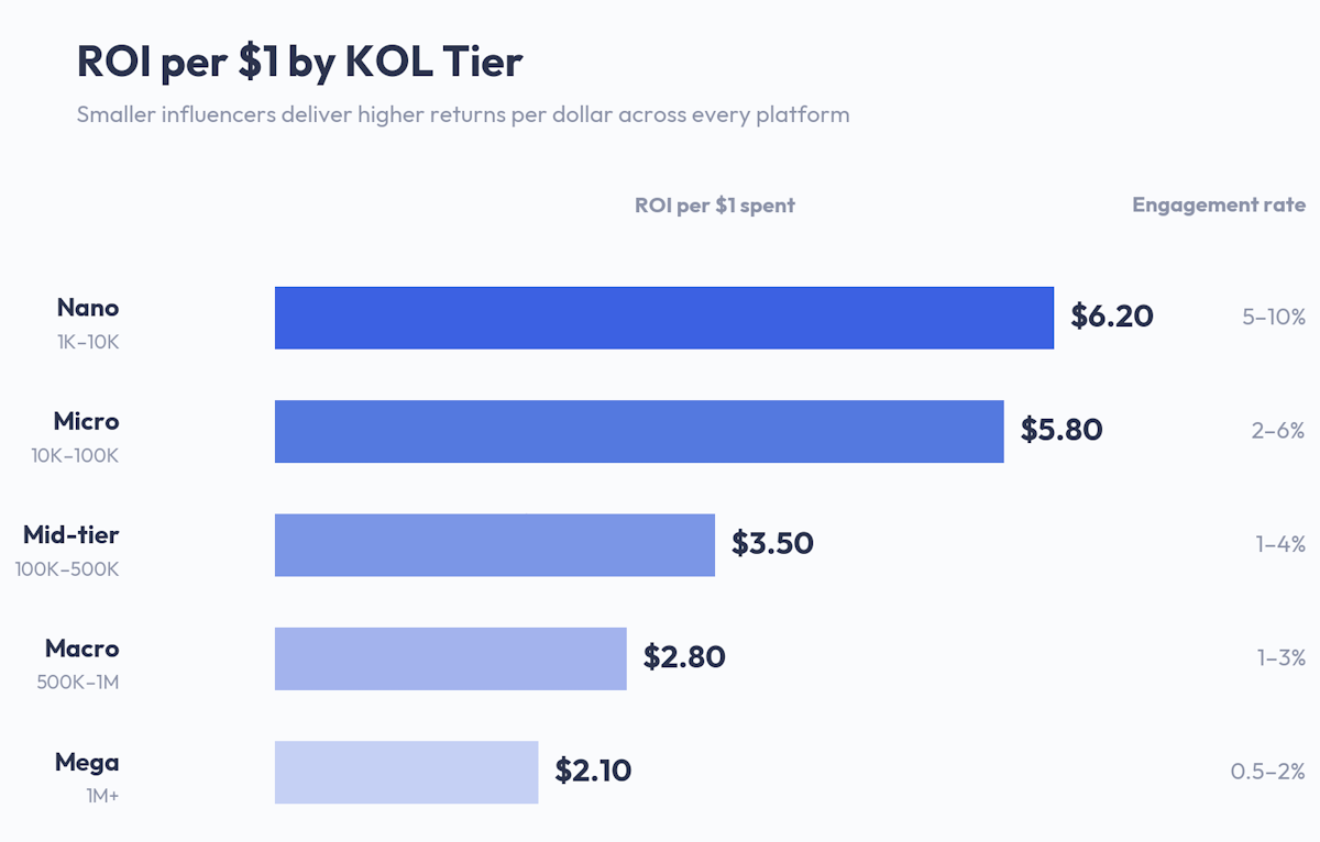 Horizontal bar chart comparing ROI per dollar spent across five crypto KOL tiers in 2026: Nano (1K–10K followers) returns $6.20, Micro (10K–100K) returns $5.80, Mid-tier (100K–500K) returns $3.50, Macro (500K–1M) returns $2.80, and Mega (1M+) returns $2.10. Engagement rates shown alongside each tier range from 5–10% for Nano to 0.5–2% for Mega.