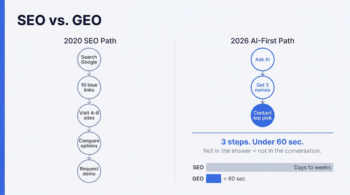 مقارنة جنبًا إلى جنب لرحلة المشتري من شركة إلى أخرى في مجال iGaming: مسار SEO لعام 2020 مع 5 خطوات من البحث على Google إلى طلب العرض التجريبي الذي يستغرق أيامًا إلى أسابيع، مقابل مسار الذكاء الاصطناعي الأول لعام 2026 مع 3 خطوات من طلب مساعد الذكاء الاصطناعي إلى الاتصال بأفضل اختيار في أقل من 60 ثانية.