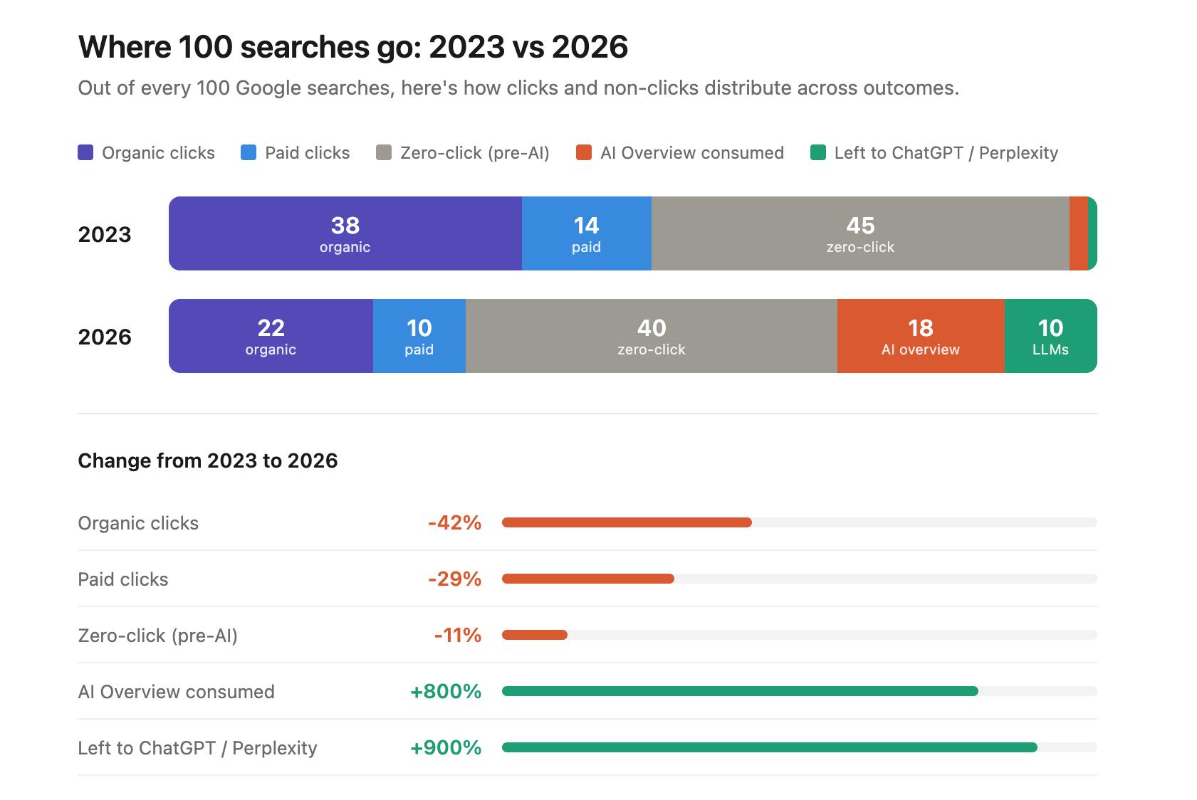 Stacked bar chart comparing how 100 Google searches distribute in 2023 vs 2026: organic clicks dropped from 38 to 22, AI Overviews grew from 2 to 18, and LLM queries rose from 1 to 10.