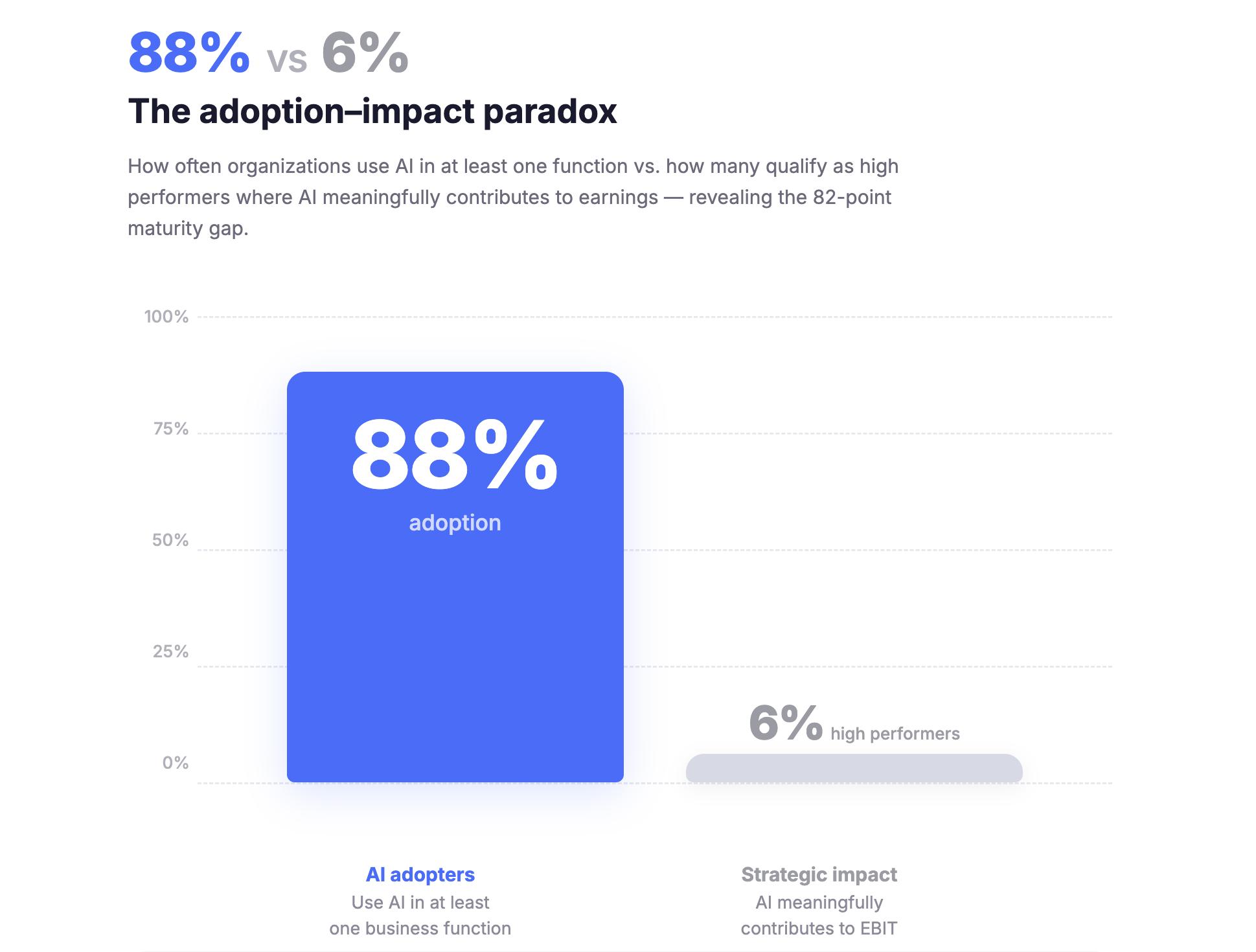 Gráfico de barras que mostra o paradoxo da adoção e do impacto: 88% das organizações utilizam a IA em pelo menos uma função contra apenas 6% que se qualificam como de elevado desempenho, onde a IA contribui significativamente para o EBIT, revelando uma diferença de maturidade de 82 pontos.