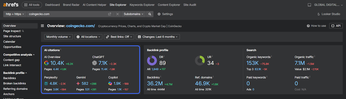 A visão geral do Ahrefs Site Explorer para coingecko.com mostra dados de citações AI com 10.4K citações Google AI Overview, 7.1K citações ChatGPT, 4.8K citações Perplexity, 582 citações Gemini, e 1.9K citações Copilot juntamente com métricas SEO tradicionais incluindo classificação de domínio 89, 153K palavras-chave orgânicas, 7.1M tráfego orgânico, e 36.2M backlinks para uma análise abrangente de visibilidade de pesquisa.