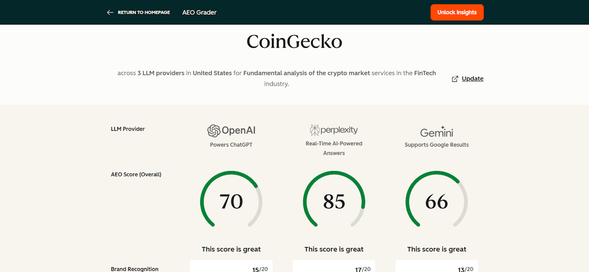 Os resultados do HubSpot AEO Grader para a CoinGecko mostram as pontuações gerais de AEO em três fornecedores de LLM: OpenAI ChatGPT a 70, Perplexity a 85 e Gemini a 66, todos classificados como excelentes, com subpontuações de Reconhecimento da Marca de 15, 17 e 13 em 20 para a análise de otimização do motor de resposta de IA na indústria FinTech e do mercado criptográfico.
