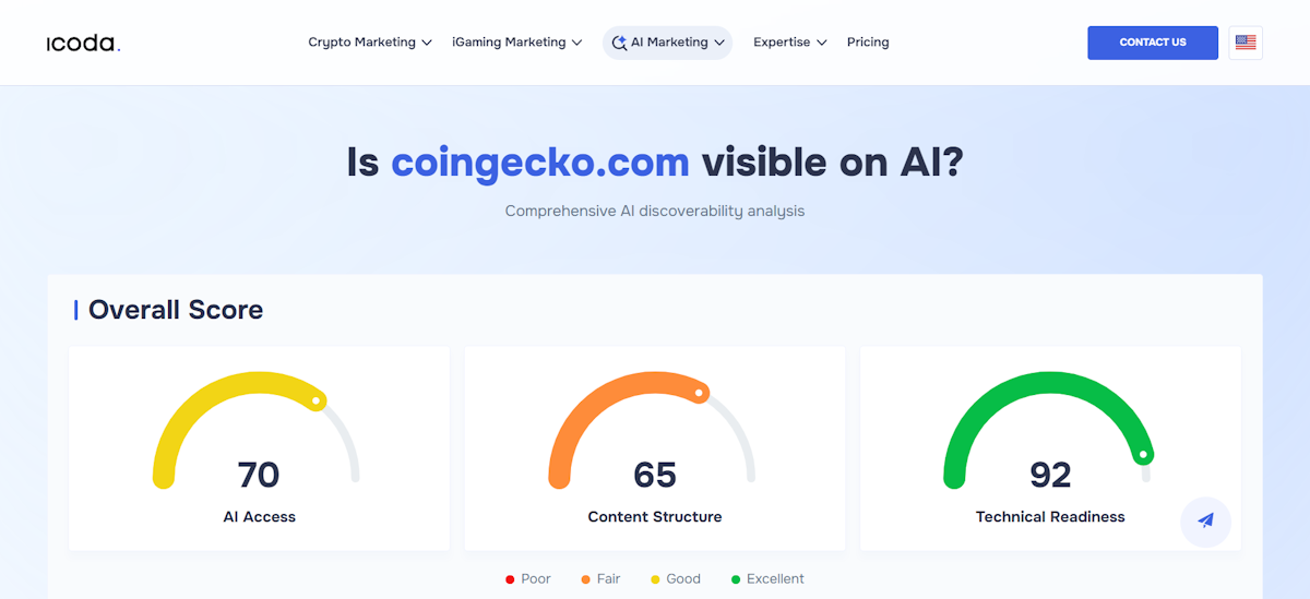 Página de resultados do ICODA AI Visibility Checker para coingecko.com mostrando uma análise abrangente da capacidade de descoberta da IA com três pontuações: Acesso à IA com 70 classificado como Bom, Estrutura de Conteúdo com 65 classificado como Razoável e Prontidão Técnica com 92 classificado como Excelente, demonstrando a prontidão da plataforma de dados do mercado de criptografia para a visibilidade da pesquisa de IA.