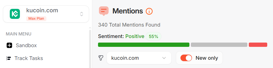 ICODA social listening dashboard showing KuCoin Reddit sentiment: 340 total mentions, 55% positive, tracked via kucoin.com on Max Plan.